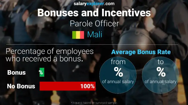 Annual Salary Bonus Rate Mali Parole Officer