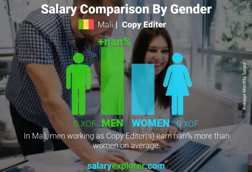 Salary comparison by gender Mali Copy Editer monthly