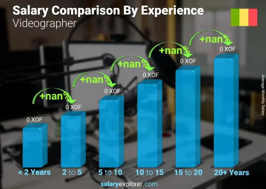 Salary comparison by years of experience monthly Mali Videographer