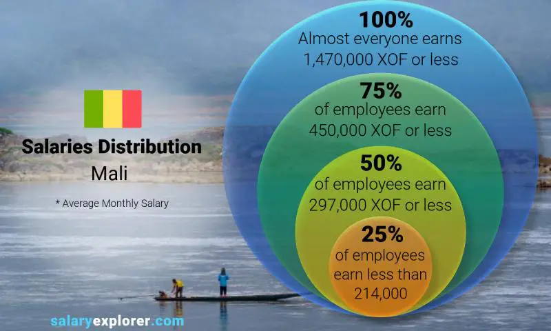 Median and salary distribution Mali monthly