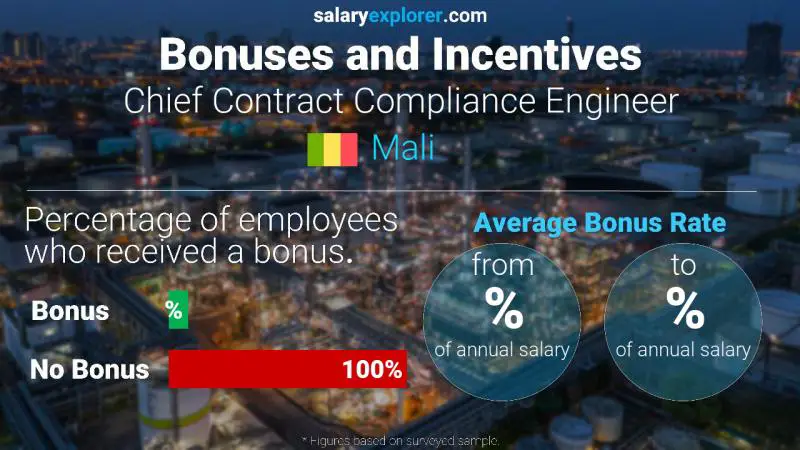 Annual Salary Bonus Rate Mali Chief Contract Compliance Engineer