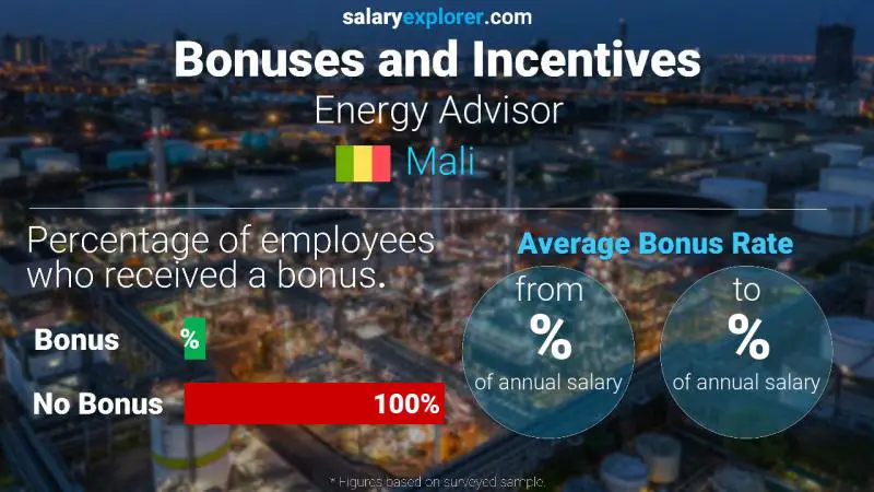 Annual Salary Bonus Rate Mali Energy Advisor