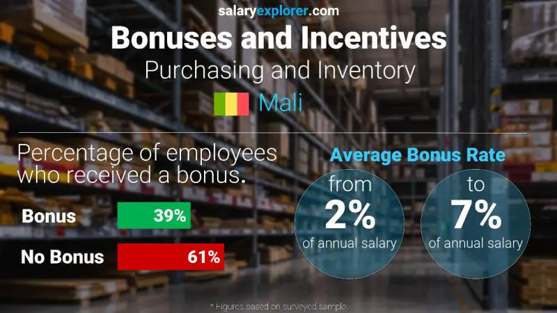 Annual Salary Bonus Rate Mali Purchasing and Inventory