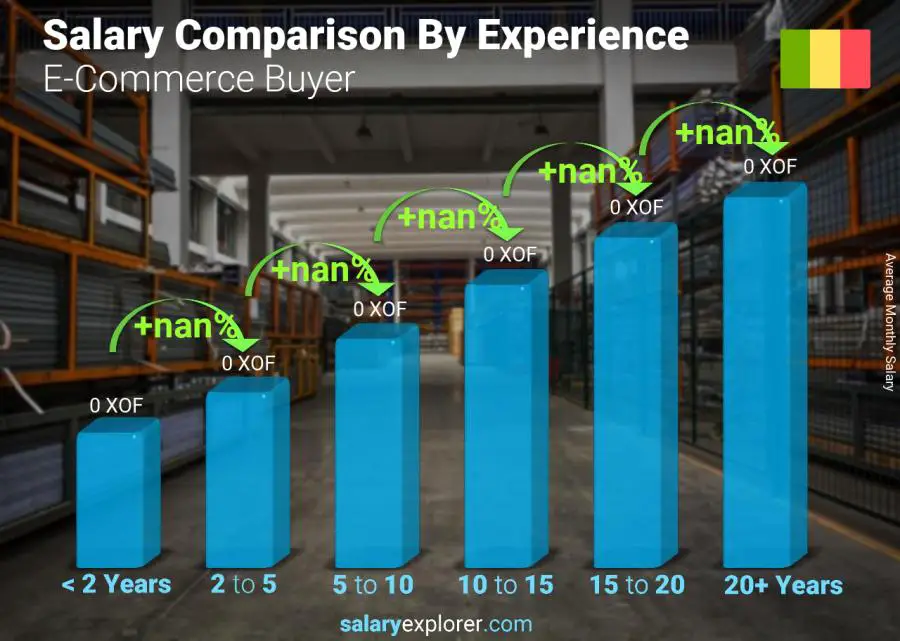 Salary comparison by years of experience monthly Mali E-Commerce Buyer