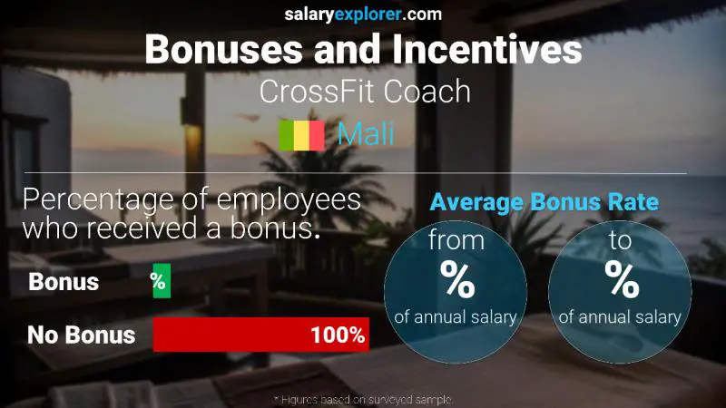 Annual Salary Bonus Rate Mali CrossFit Coach