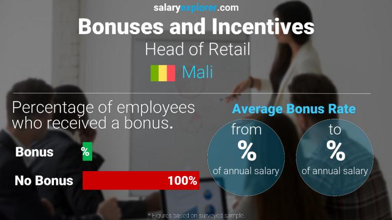 Annual Salary Bonus Rate Mali Head of Retail