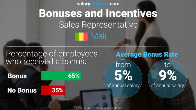 Annual Salary Bonus Rate Mali Sales Representative