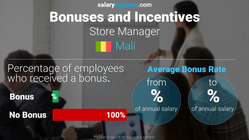 Annual Salary Bonus Rate Mali Store Manager
