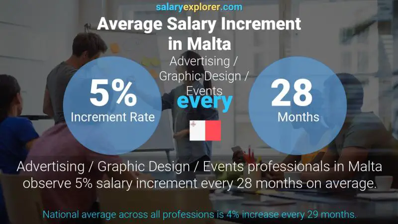 Annual Salary Increment Rate Malta Advertising / Graphic Design / Events