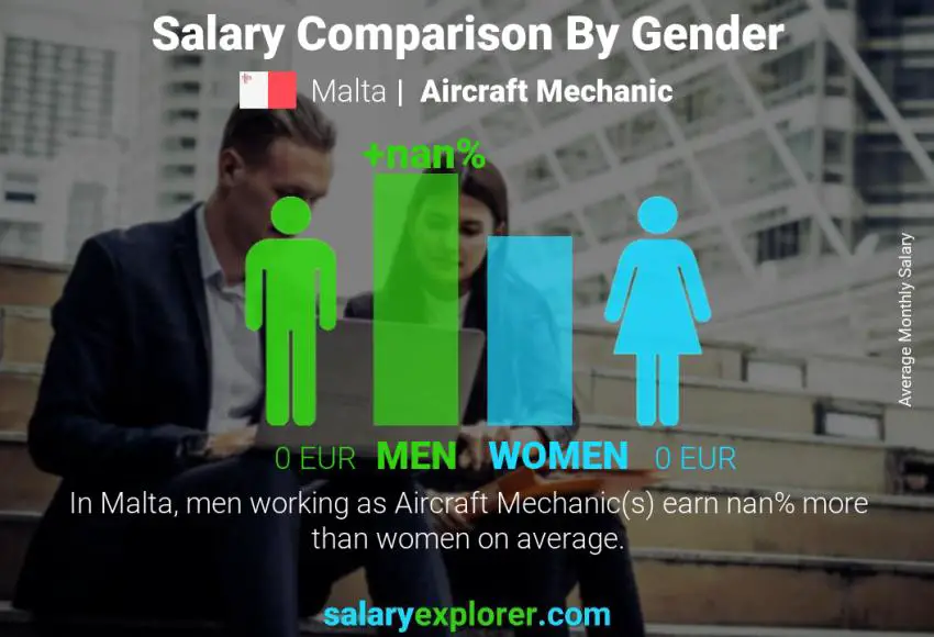 Salary comparison by gender Malta Aircraft Mechanic monthly