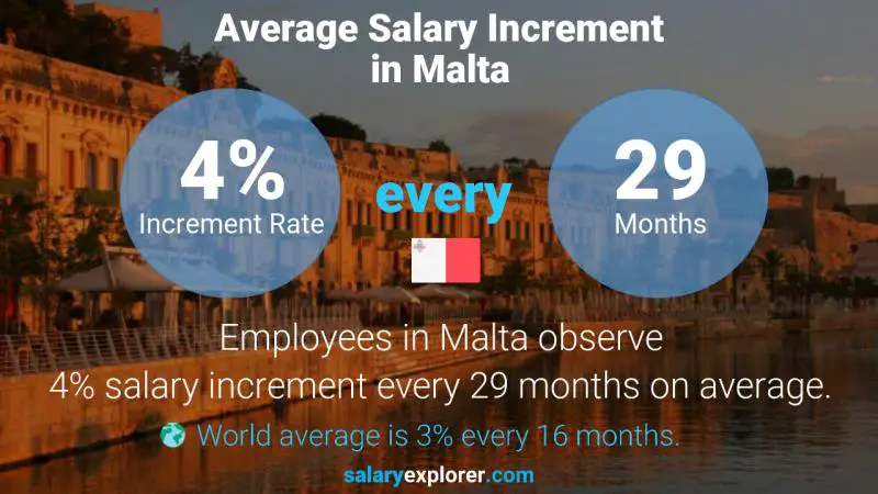 Annual Salary Increment Rate Malta