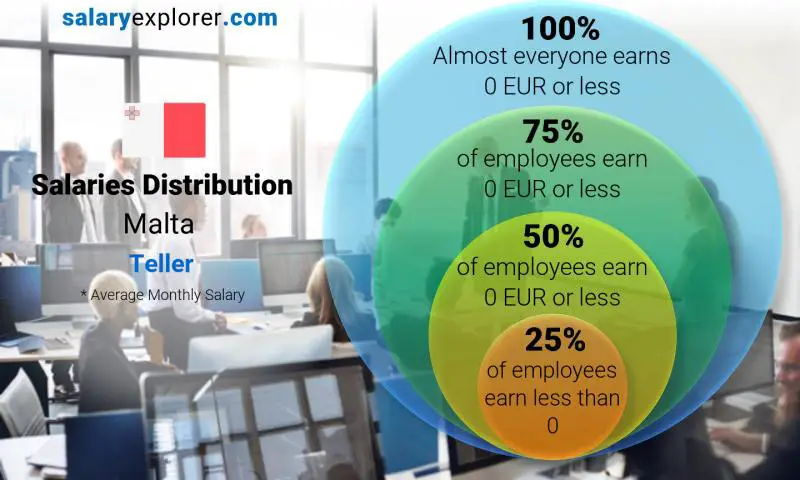 Median and salary distribution Malta Teller monthly