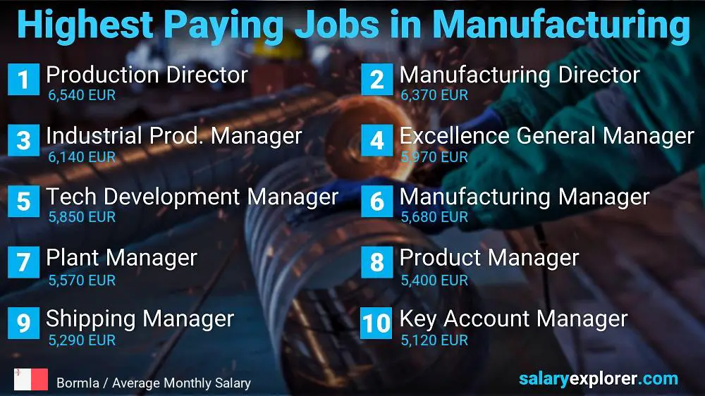 Most Paid Jobs in Manufacturing - Bormla