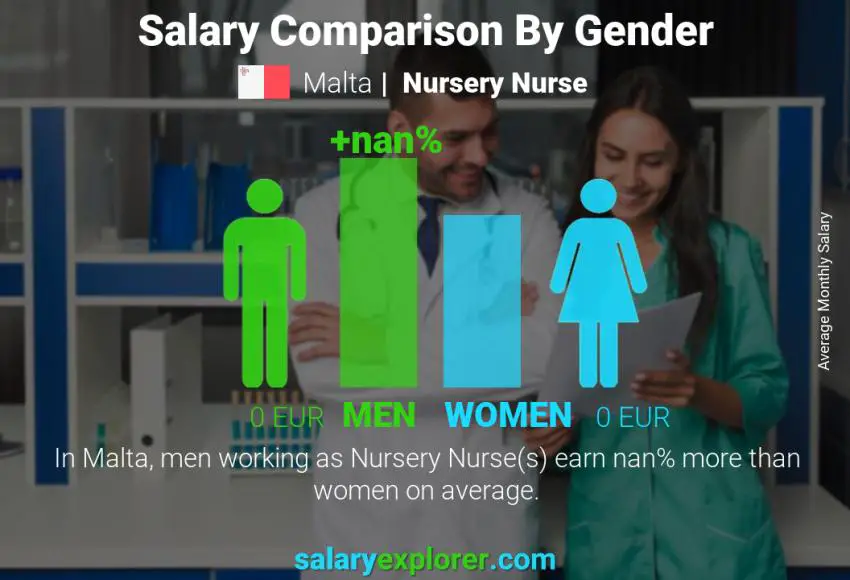 Salary comparison by gender Malta Nursery Nurse monthly