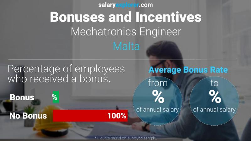 Annual Salary Bonus Rate Malta Mechatronics Engineer