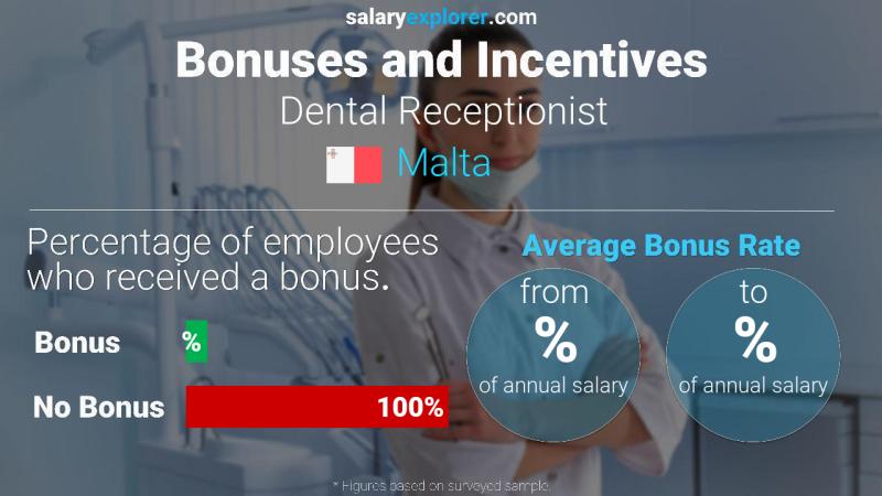 Annual Salary Bonus Rate Malta Dental Receptionist