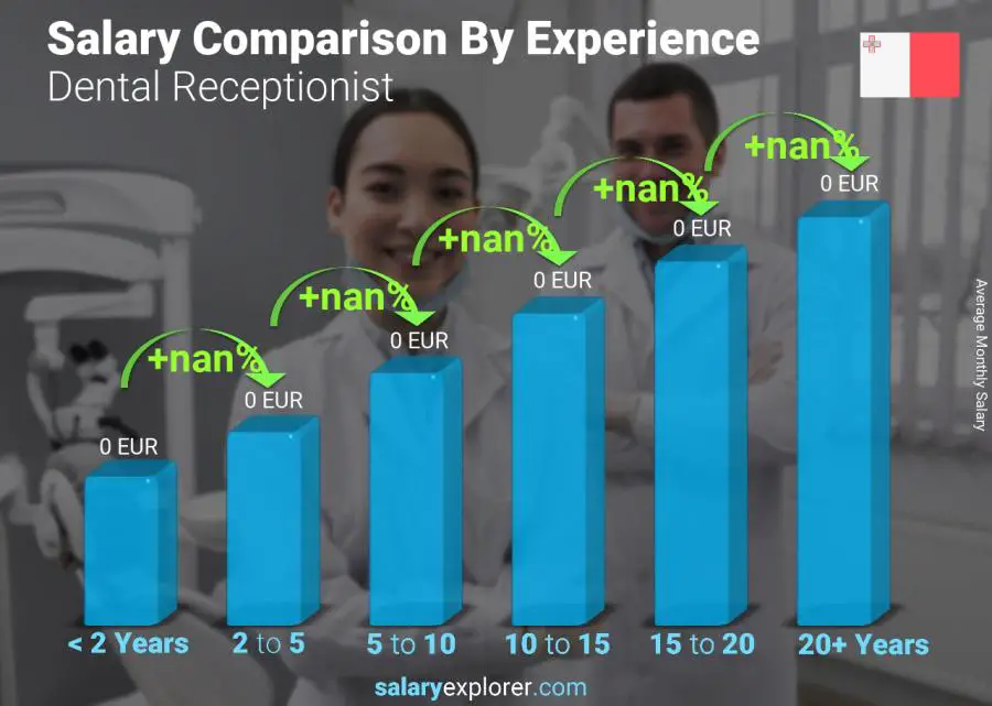 Salary comparison by years of experience monthly Malta Dental Receptionist