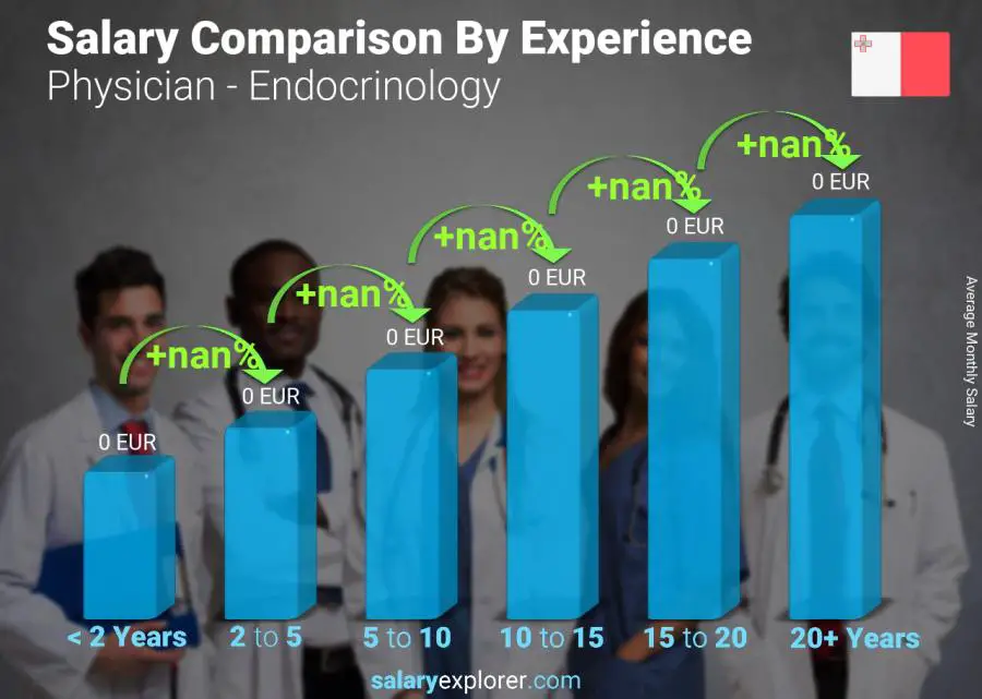 Salary comparison by years of experience monthly Malta Physician - Endocrinology