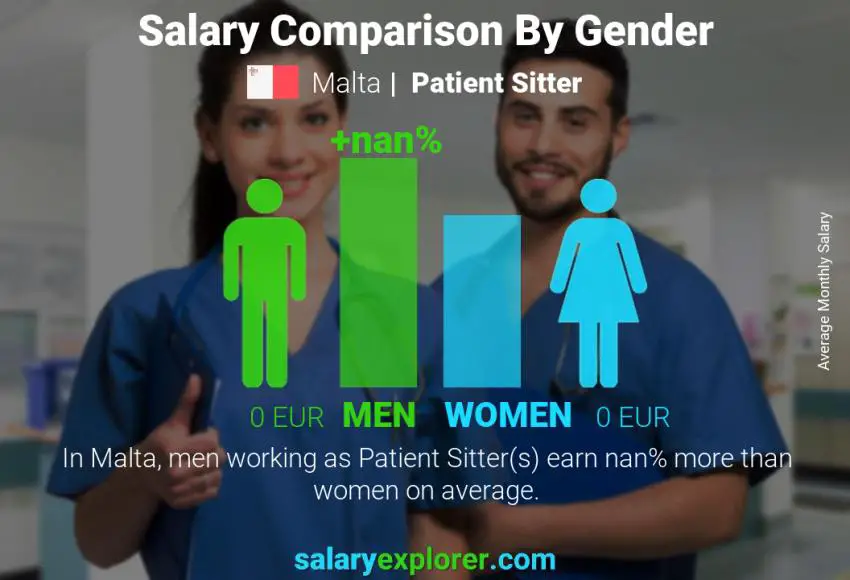 Salary comparison by gender Malta Patient Sitter monthly