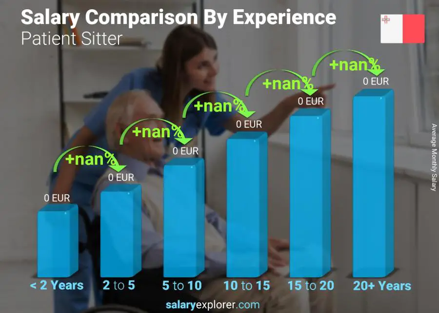 Salary comparison by years of experience monthly Malta Patient Sitter