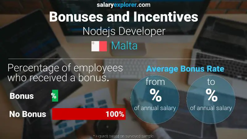 Annual Salary Bonus Rate Malta Nodejs Developer