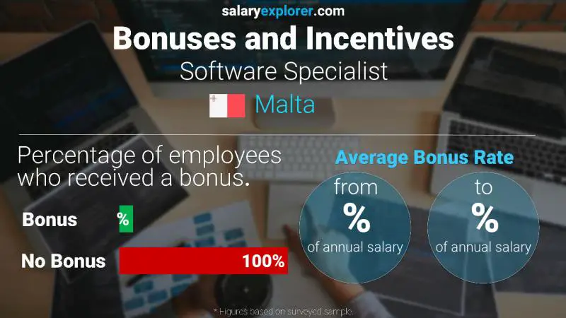 Annual Salary Bonus Rate Malta Software Specialist
