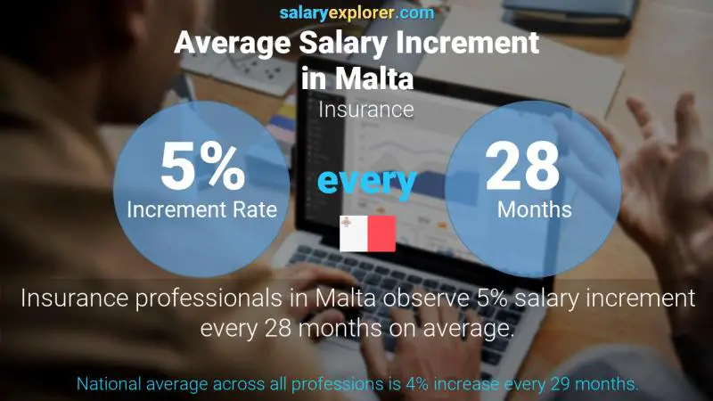 Annual Salary Increment Rate Malta Insurance