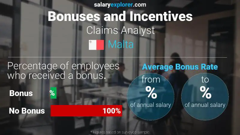Annual Salary Bonus Rate Malta Claims Analyst