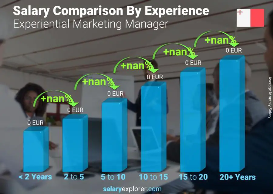 Salary comparison by years of experience monthly Malta Experiential Marketing Manager