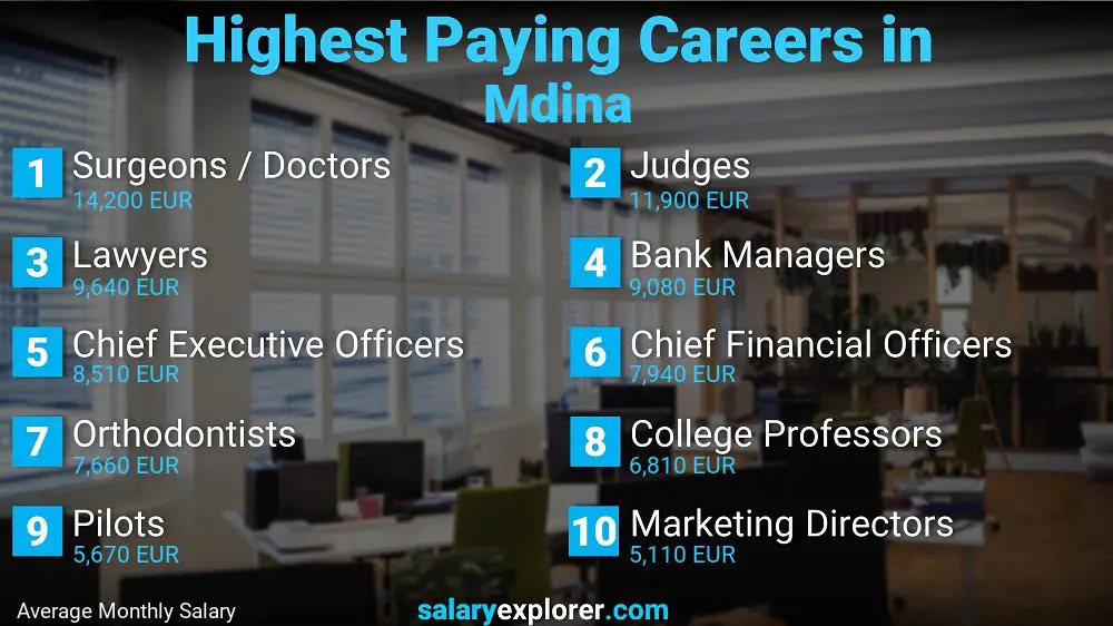 Highest Paying Jobs Mdina