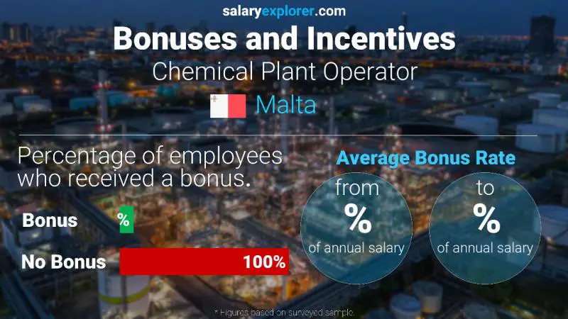 Annual Salary Bonus Rate Malta Chemical Plant Operator