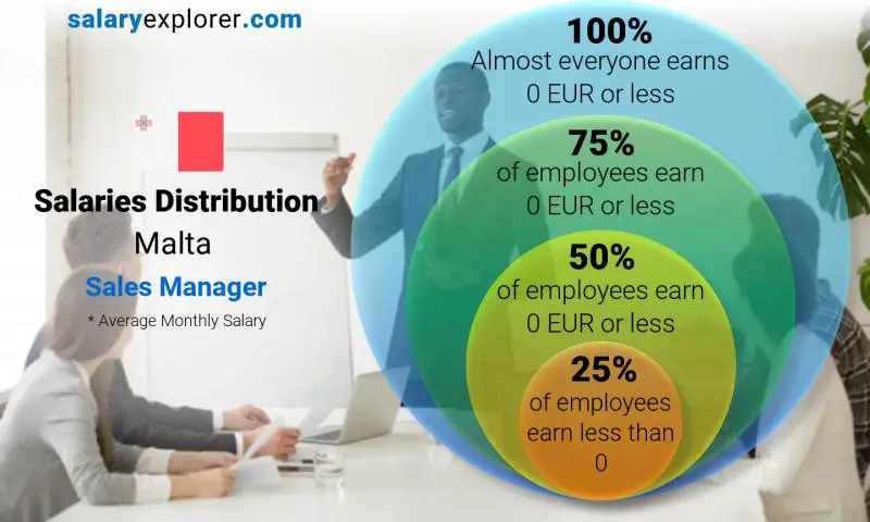 Median and salary distribution Malta Sales Manager monthly