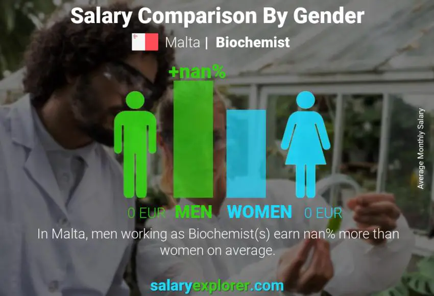 Salary comparison by gender Malta Biochemist monthly