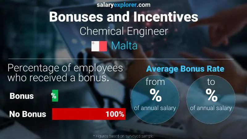 Annual Salary Bonus Rate Malta Chemical Engineer