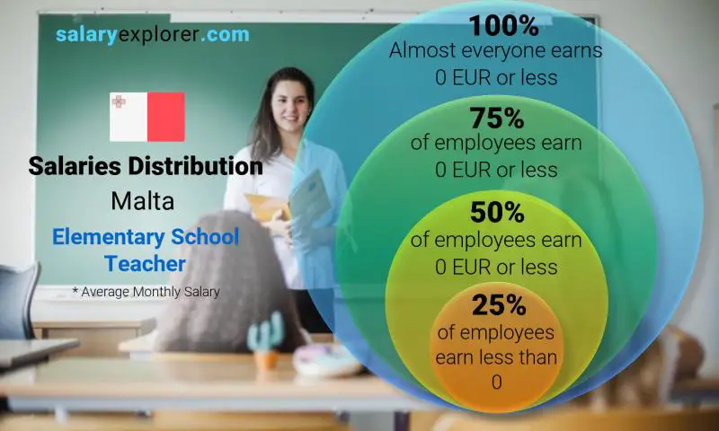 Median and salary distribution Malta Elementary School Teacher monthly