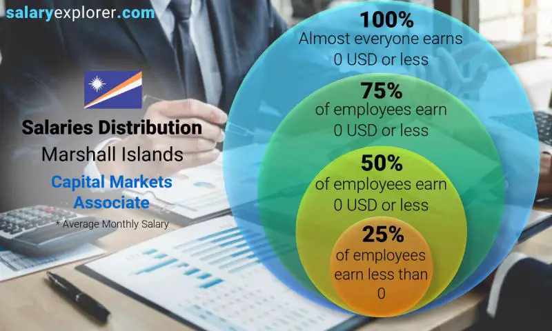 Median and salary distribution Marshall Islands Capital Markets Associate monthly