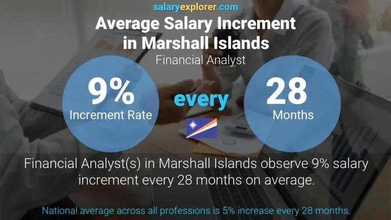 Annual Salary Increment Rate Marshall Islands Financial Analyst