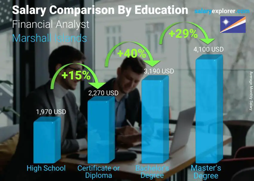 Salary comparison by education level monthly Marshall Islands Financial Analyst