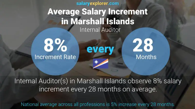 Annual Salary Increment Rate Marshall Islands Internal Auditor