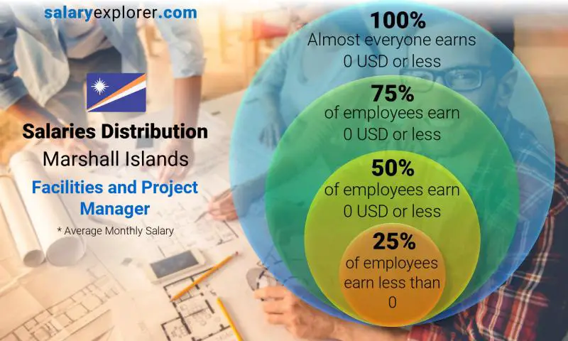 Median and salary distribution Marshall Islands Facilities and Project Manager monthly