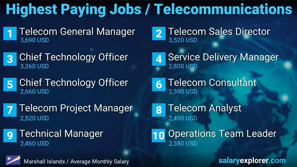 Highest Paying Jobs in Telecommunications - Marshall Islands