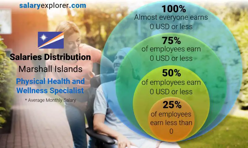 Median and salary distribution Marshall Islands Physical Health and Wellness Specialist monthly
