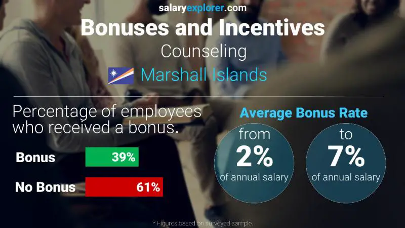 Annual Salary Bonus Rate Marshall Islands Counseling