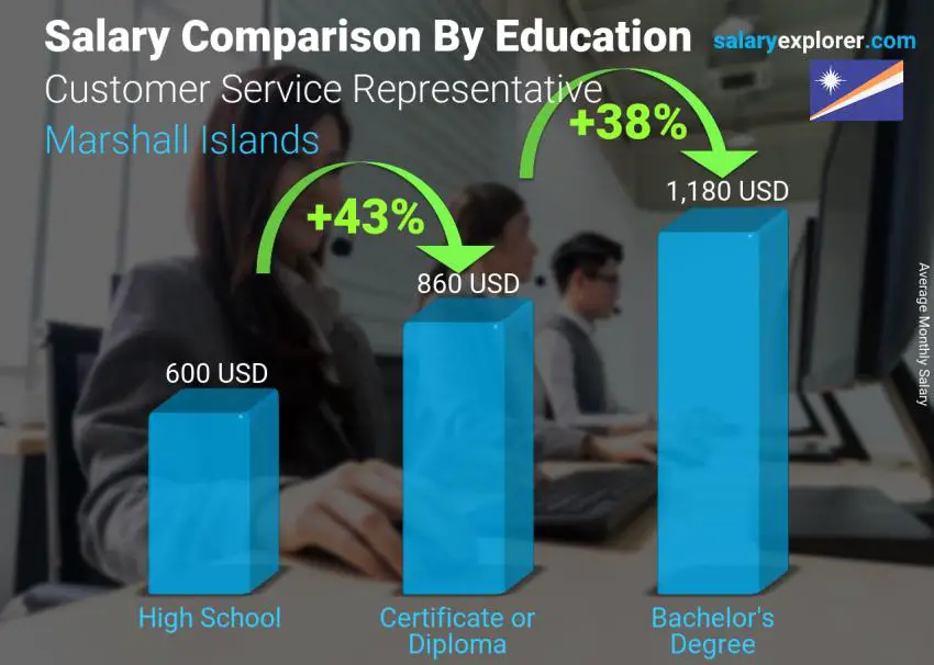 Salary comparison by education level monthly Marshall Islands Customer Service Representative