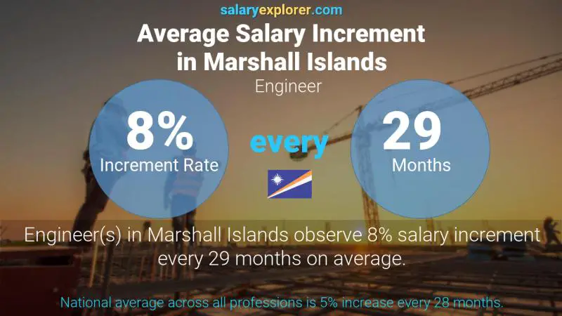 Annual Salary Increment Rate Marshall Islands Engineer