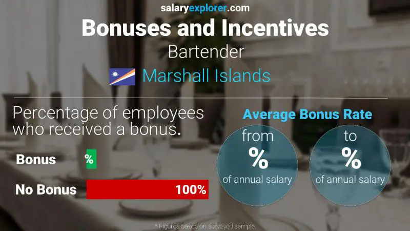 Annual Salary Bonus Rate Marshall Islands Bartender
