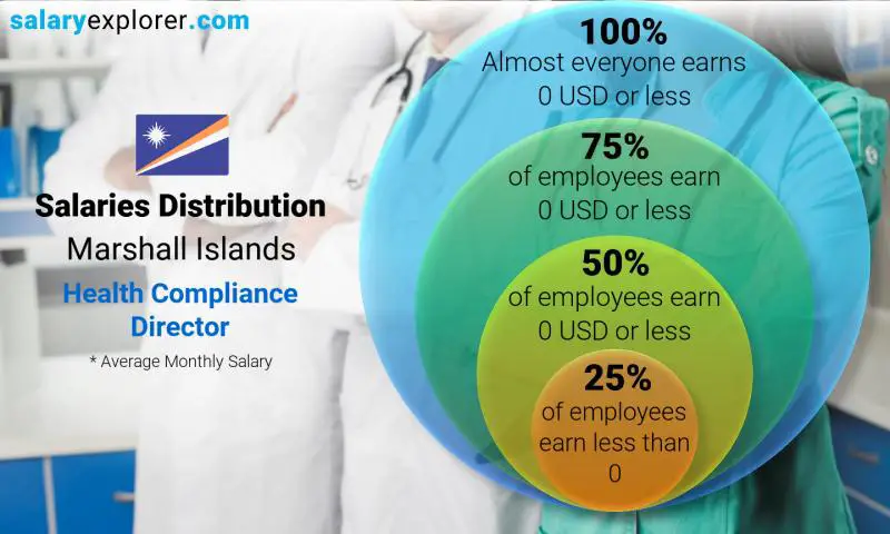 Median and salary distribution Marshall Islands Health Compliance Director monthly