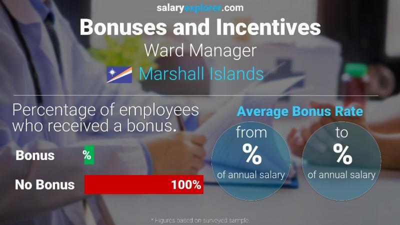 Annual Salary Bonus Rate Marshall Islands Ward Manager