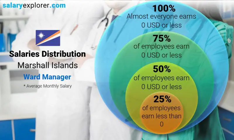 Median and salary distribution Marshall Islands Ward Manager monthly