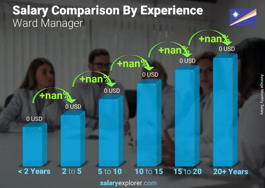 Salary comparison by years of experience monthly Marshall Islands Ward Manager